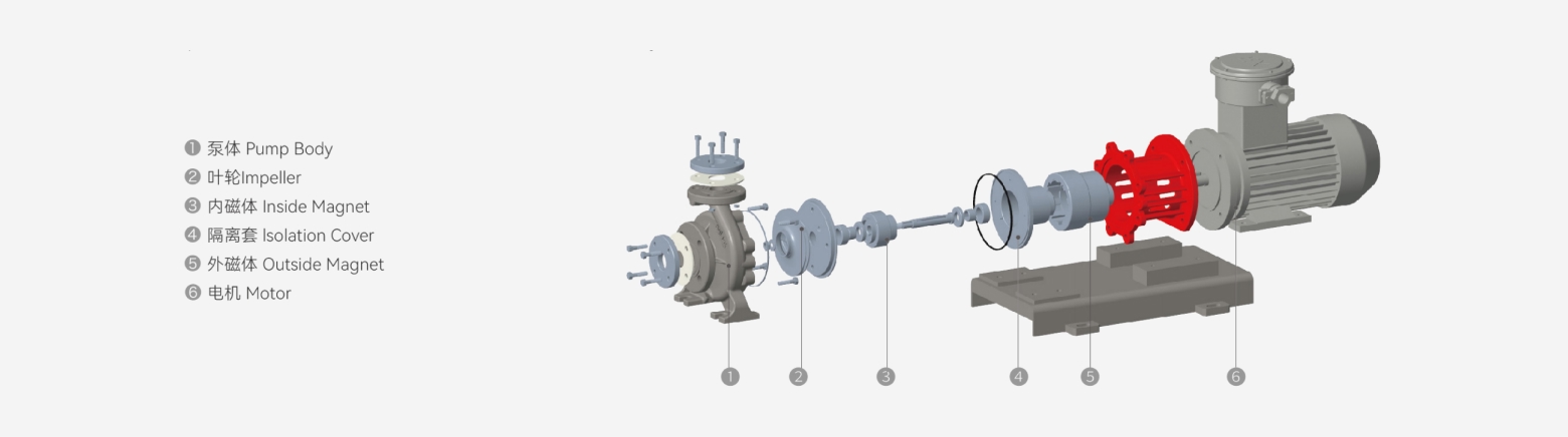 AMC(L) chemical process magnetic drive pump exploded structure