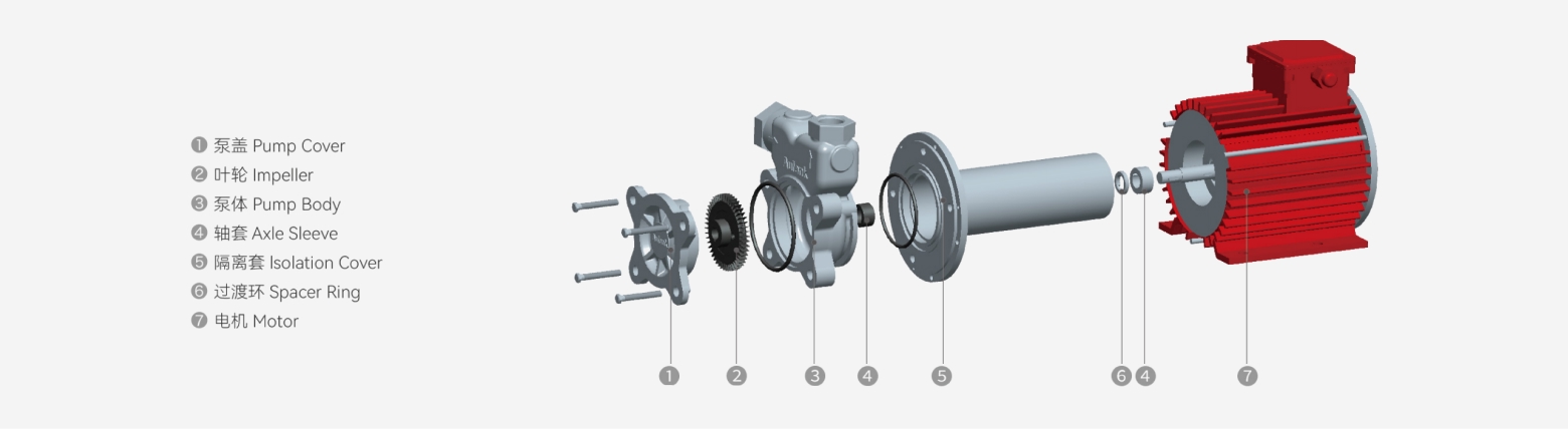 PWH PWD PWM series canned motor pump internal structure with hermetically sealed motor and isolation sleeve
