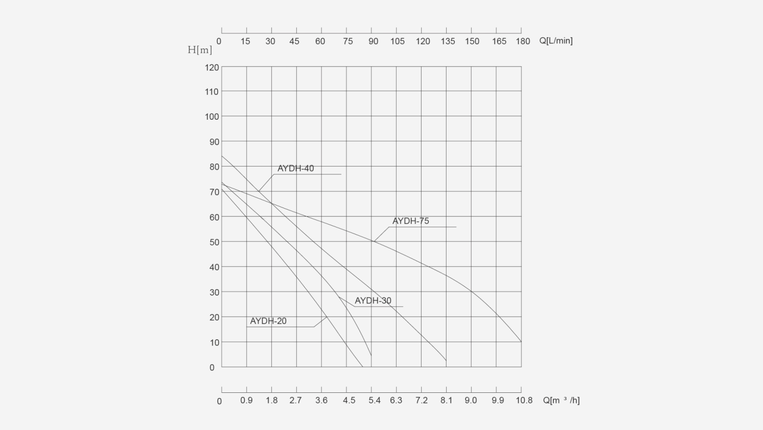 AYDH Magnetic Liquid Nitrogen Pump performance curve showing head versus flow rate for different AYDH models under standard operating conditions