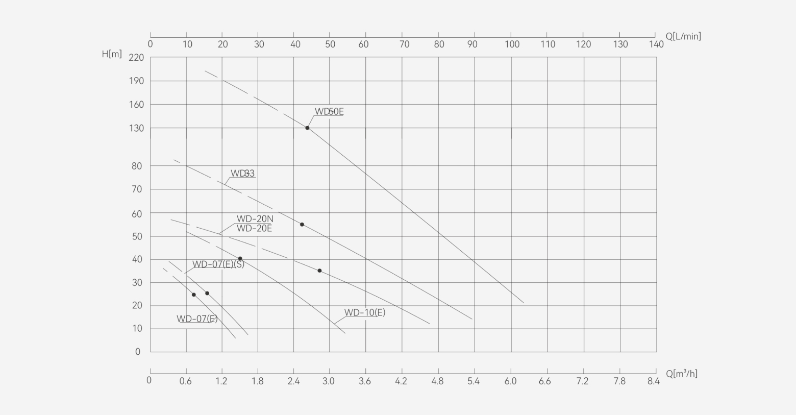 WD Brass / Stainless Steel Vortex Pump performance curve showing head versus flow rate for different WD Pump models under standard operating conditions