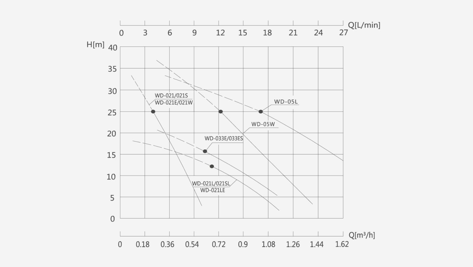 WD-W Brass / Stainless Steel Vortex Pump performance curve showing head versus flow rate for different WD-W Pump models under standard operating conditions