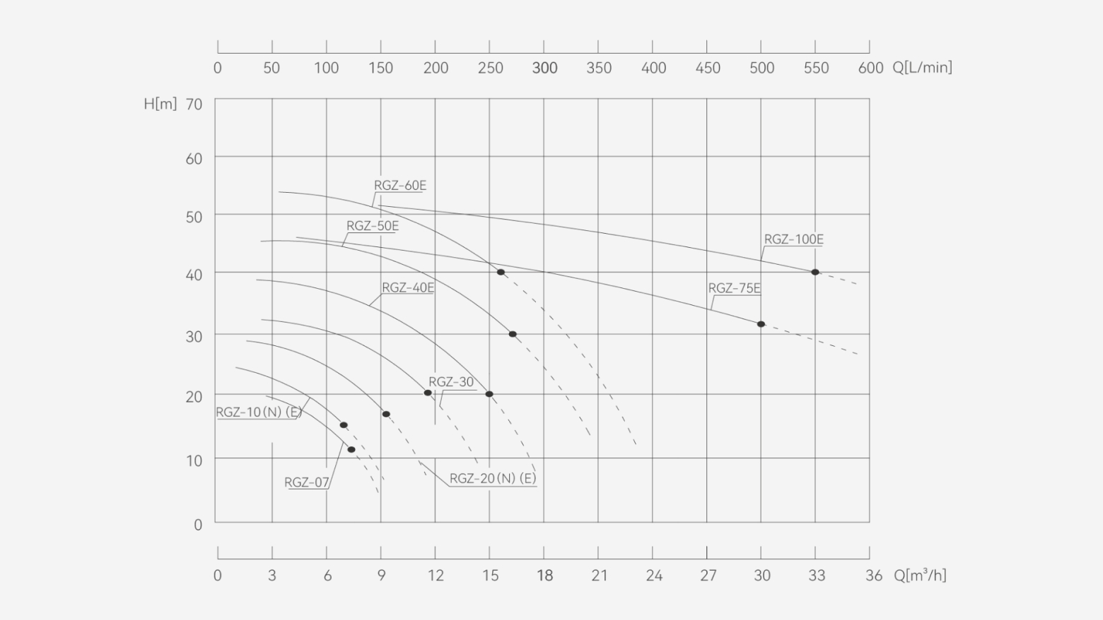 RGZ Cast Iron/Stainless Steel Centrifugal Pump performance curve showing head versus flow rate for different RGZ Pump models under standard operating conditions