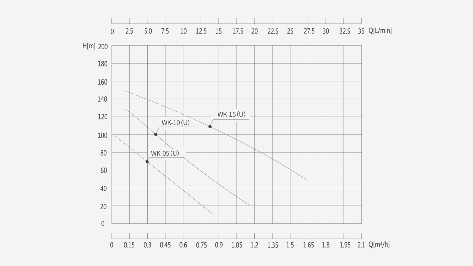 WK High-Head Vortex Pump performance curve showing head versus flow rate for different WK Pump models under standard operating conditions