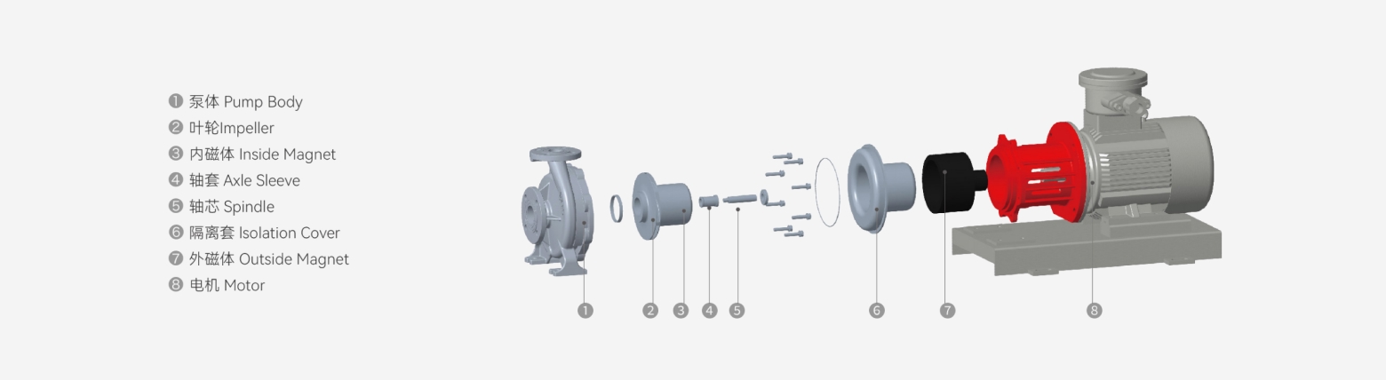 AMC-F Fluoroplastic-Lined Chemical Process Magnetic Drive Pump exploded structure