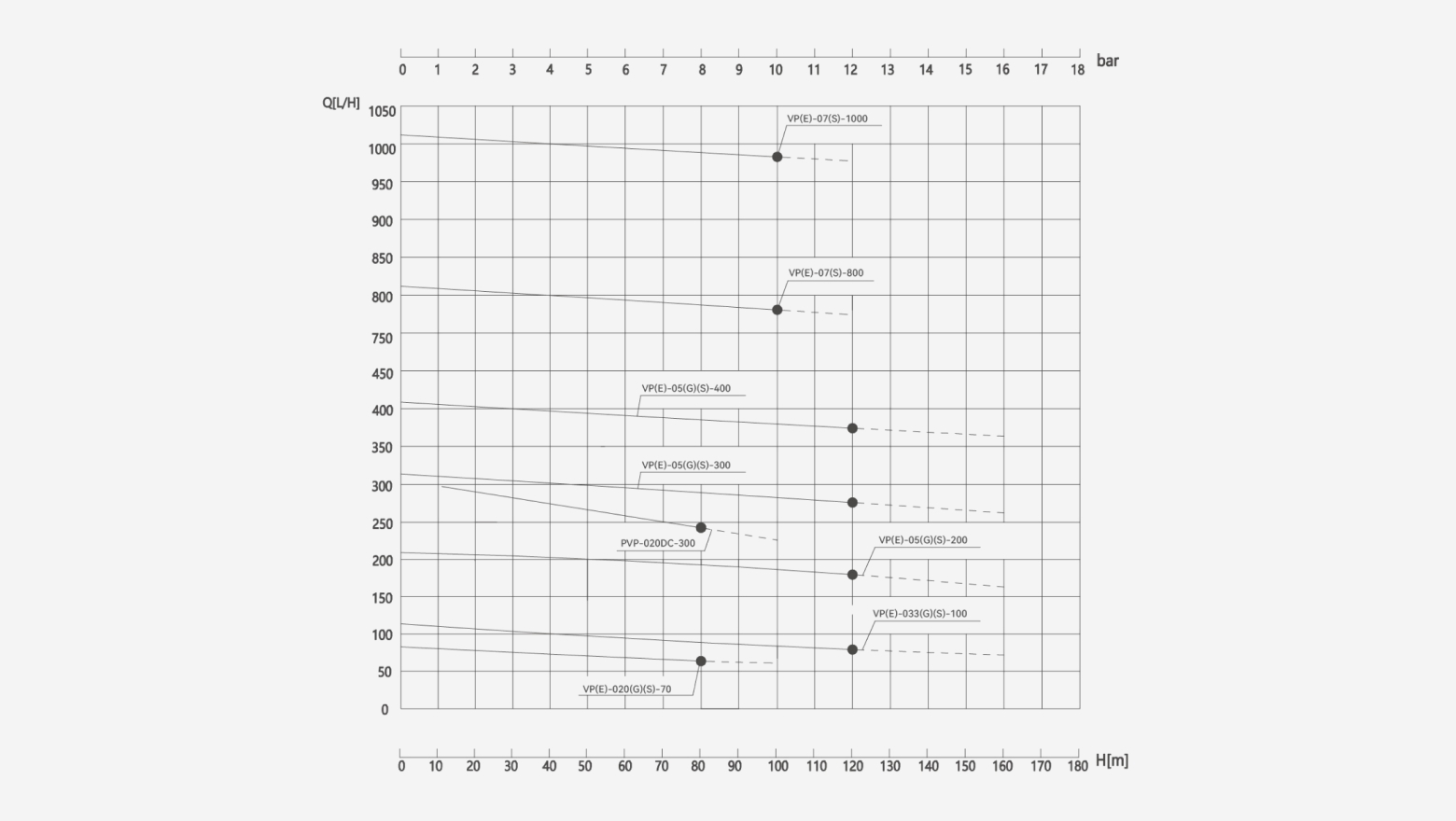 PVP VP series pump flow versus head performance range for metering and precision circulation applications