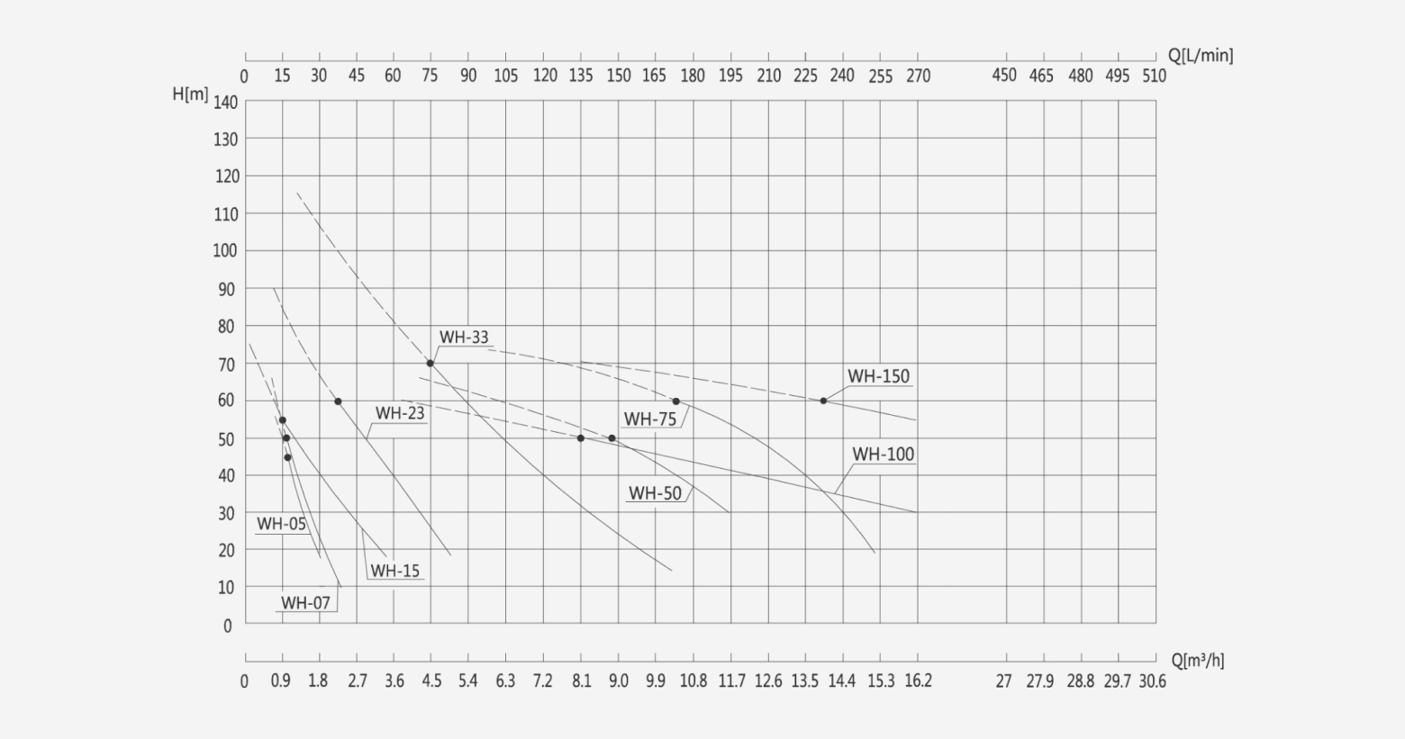 WH Stainless Steel Vortex Pump performance curve showing head versus flow rate for different WH Pump models under standard operating conditions
