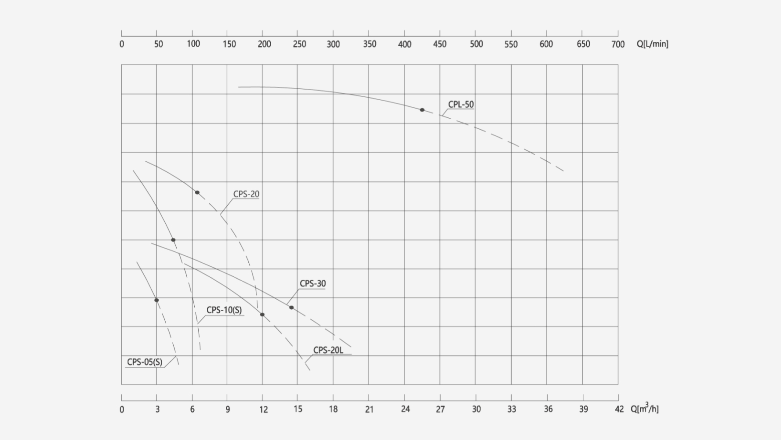 CPS(L) Stainless Steel High-Flow Centrifugal Pump performance curve showing head versus flow rate for different CPS Pump models under standard operating conditions