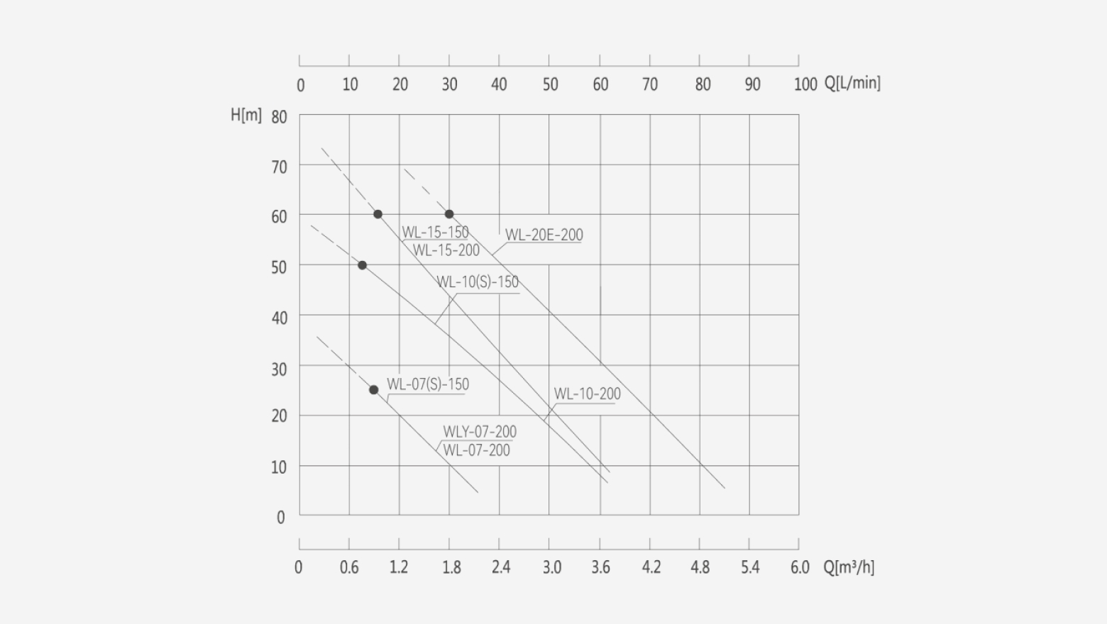 WL Vertical Vortex Pump performance curve showing head versus flow rate for different WL Pump models under standard operating conditions