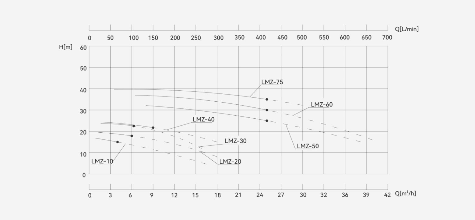 LMZ Light-Duty Centrifugal Magnetic Drive Pump performance curve showing head versus flow rate for different LMZ Pump models under standard operating conditions