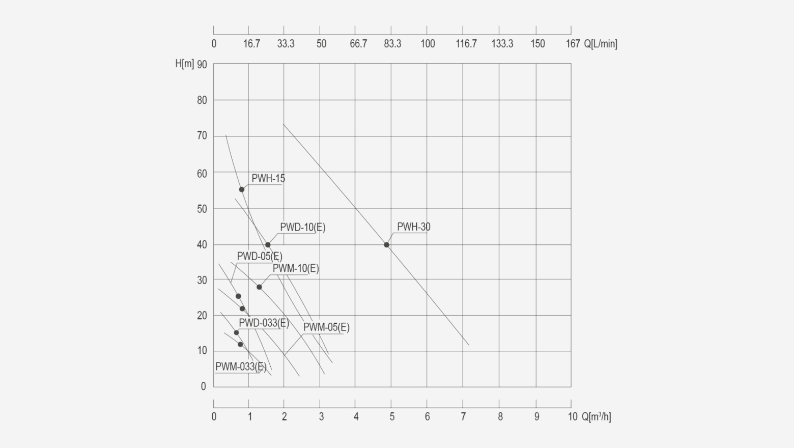 PWH PWD PWM series canned motor pump head flow performance curve for temperature control applications