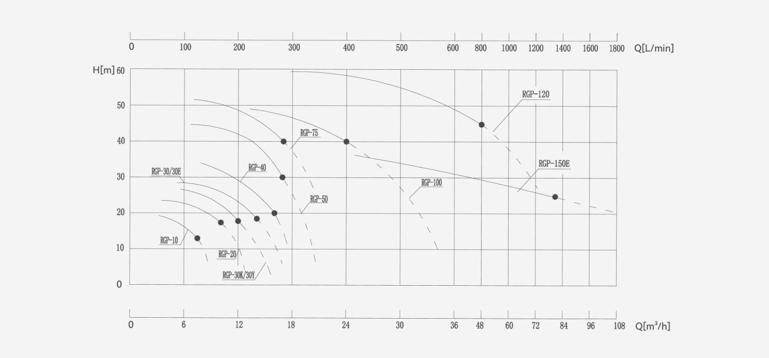 RGP High-Flow Centrifugal Pump performance curve showing head versus flow rate for different RGP Pump models under standard operating conditions