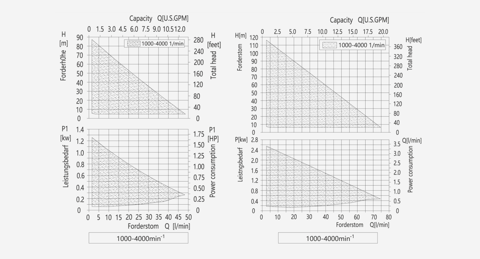 MDP Stainless Steel Permanent-Magnet Canned Vortex Magnetic Drive Pump performance curves showing flow rate, head pressure & power consumption