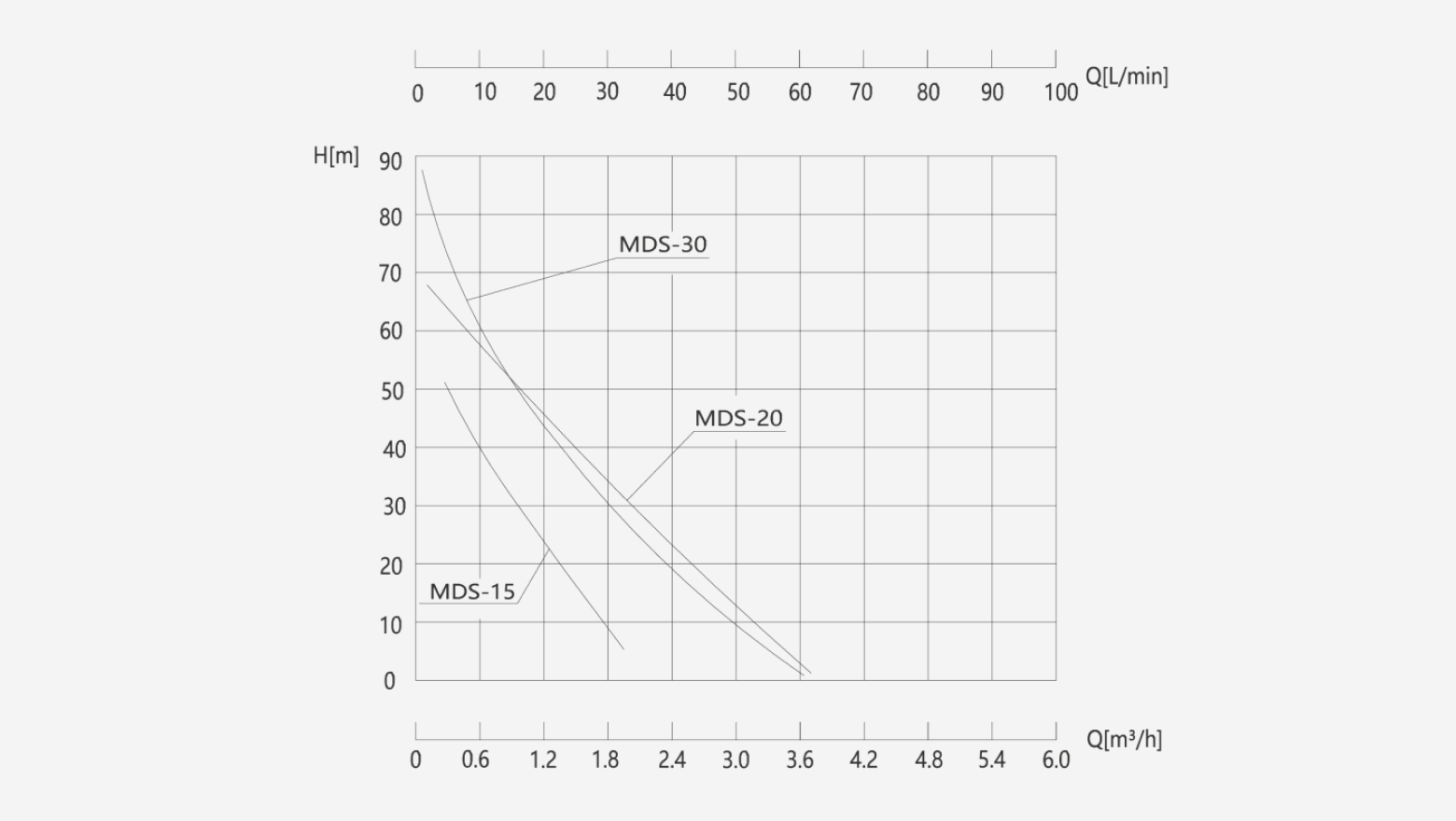 MDS Stainless Steel Vortex Magnetic Drive Pump performance curve showing head versus flow rate for different MDS models under standard operating conditions