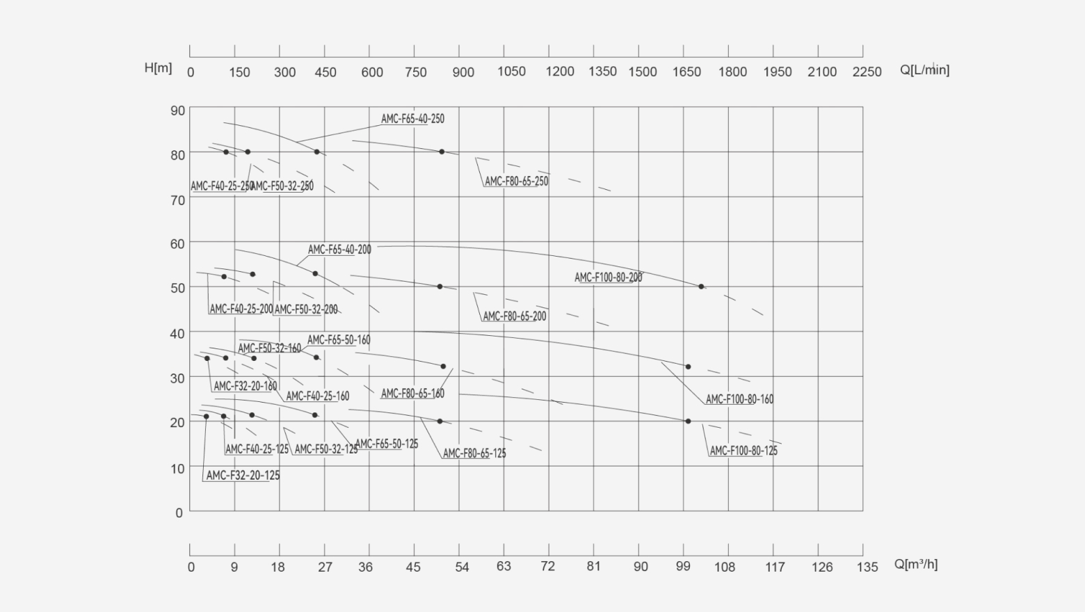 AMC-F Fluoroplastic-Lined Chemical Process Magnetic Drive Pump performance curves showing flow rate and head range for corrosive chemical applications