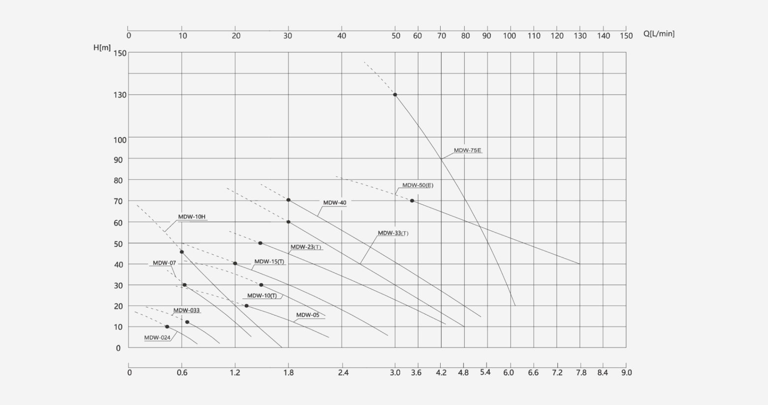 MDW stainless steel vortex magnetic pump performance curve showing head versus flow rate for different MDW models under standard operating conditions