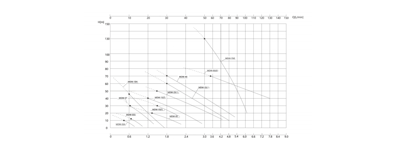 1.MDW series vortex pump performance curves showing head vs flow operating ranges for multiple models, highlighting high-head low-flow characteristics and model-specific operating envelopes
2.MDH series vortex pump performance curves showing head vs flow operating ranges for multiple models, illustrating high-head low-flow characteristics across the series
3.AYDH series magnetic vortex pump performance curves showing head vs flow operating ranges for cryogenic and low-temperature applications
4.Vortex pump performance envelope charts showing head–flow and power consumption ranges at variable speeds from 1000 to 4000 rpm, illustrating high-head low-flow operating characteristics
