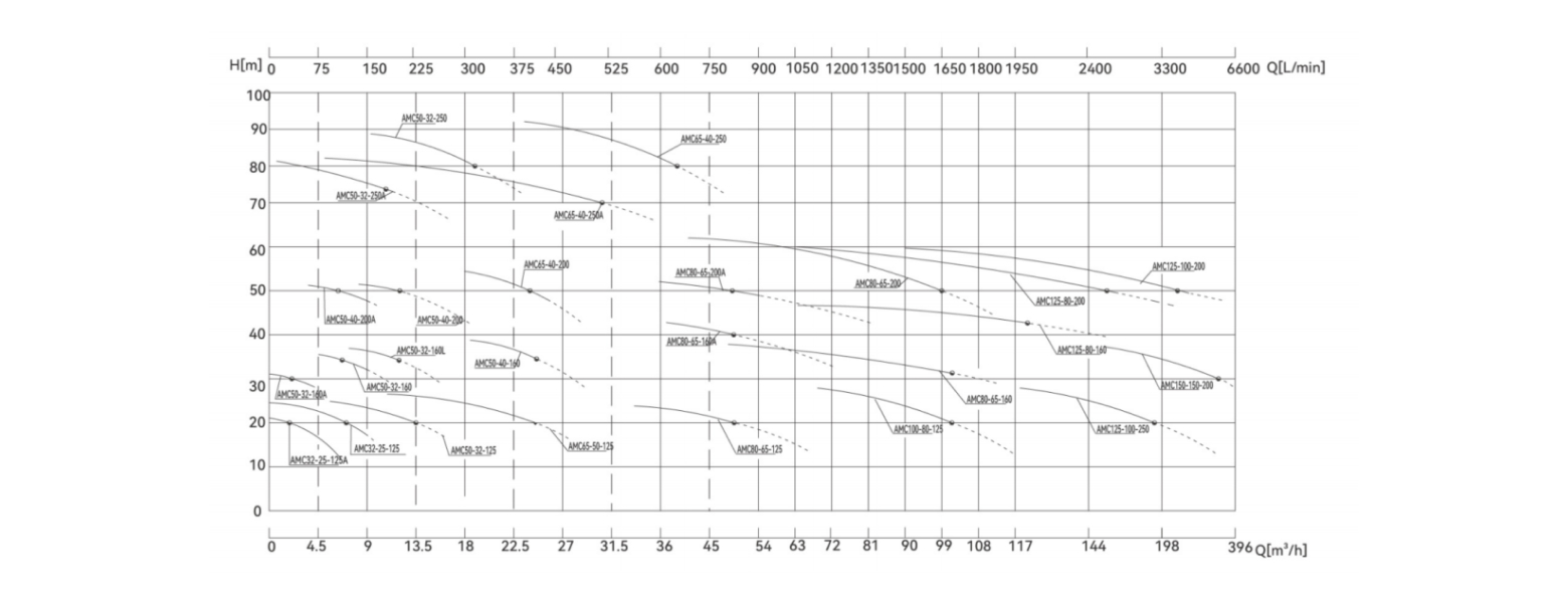 1.AMC(L) chemical magnetic drive pump performance curve — flow rate up to 6600 L/min, max head 300m, multiple model coverage from AMC32 to AMC125 series
2.RGP high-flow centrifugal pump performance curve — flow rate up to 1800 L/min, max head 68m, model range from RGP-10 to RGP-150E
3.LMZ light-duty centrifugal magnetic drive pump performance curve — flow rate up to 700 L/min, max head 60m, model range from LMZ-10 to LMZ-75, temperature range -196℃ to +400℃