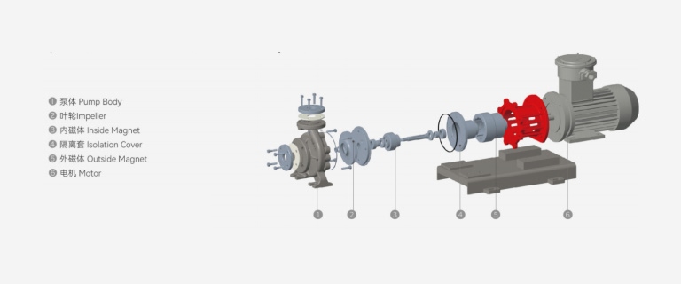 AMC(L) magnetic drive centrifugal pump structure — pump body with silica-sol investment casting, impeller, inside magnet, isolation cover, outside magnet, motor, rigid integrated baseplate