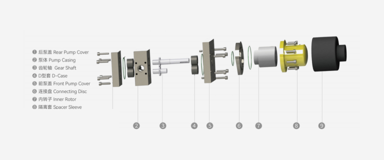 MDC-X magnetic drive gear pump exploded view — rear pump cover, pump casing, gear shaft, D-case, front pump cover, connecting disc, inner rotor, spacer sleeve, outer rotor