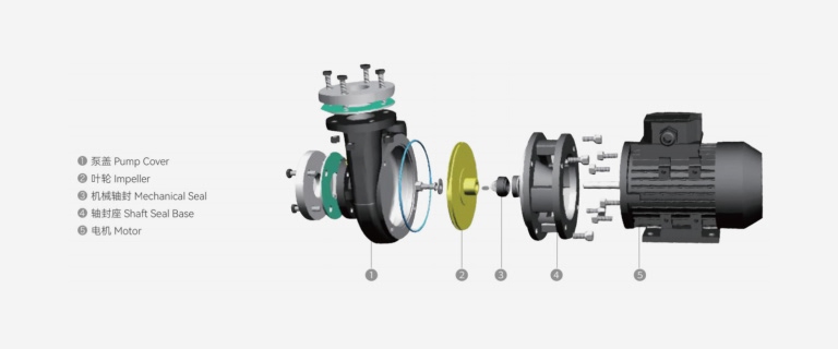 RGP high-flow centrifugal pump structure — pump cover, impeller, mechanical seal, shaft seal base, motor
