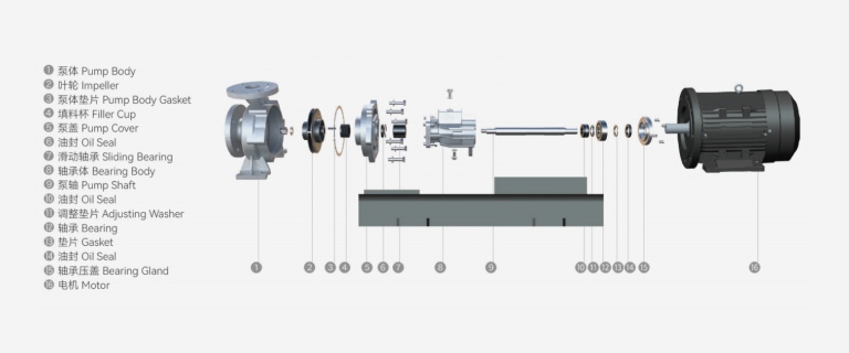 WRY-H coupled high-temperature thermal oil pump structure — pump body, impeller, pump body gasket, filler cup, pump cover, oil seal, sliding bearing, bearing body, pump shaft, adjusting washer, bearing gland, motor